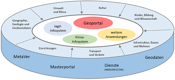 Grafik Web-GIS-Portale